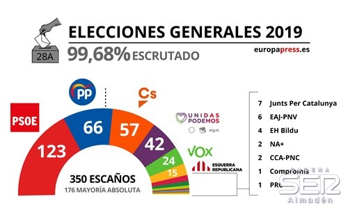 Elecciones Montesur: PSOE gana en todos los pueblos e irrumpe VOX